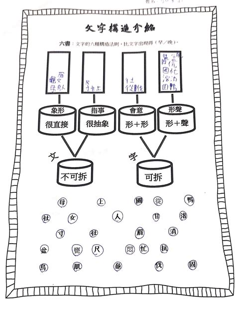 冊造字法則|六書